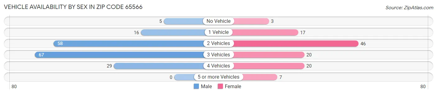 Vehicle Availability by Sex in Zip Code 65566