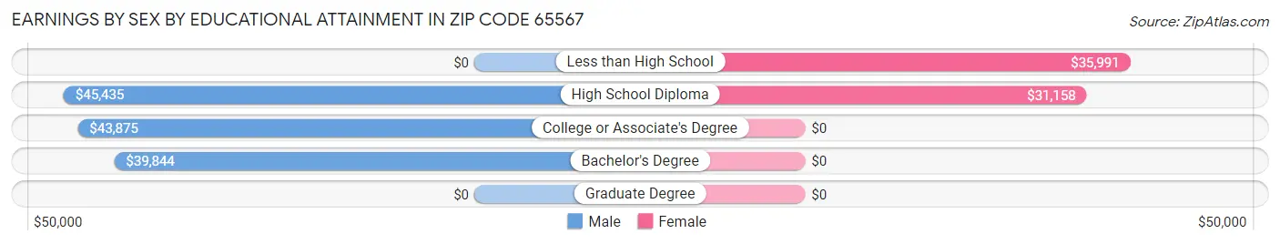 Earnings by Sex by Educational Attainment in Zip Code 65567