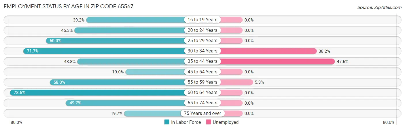 Employment Status by Age in Zip Code 65567