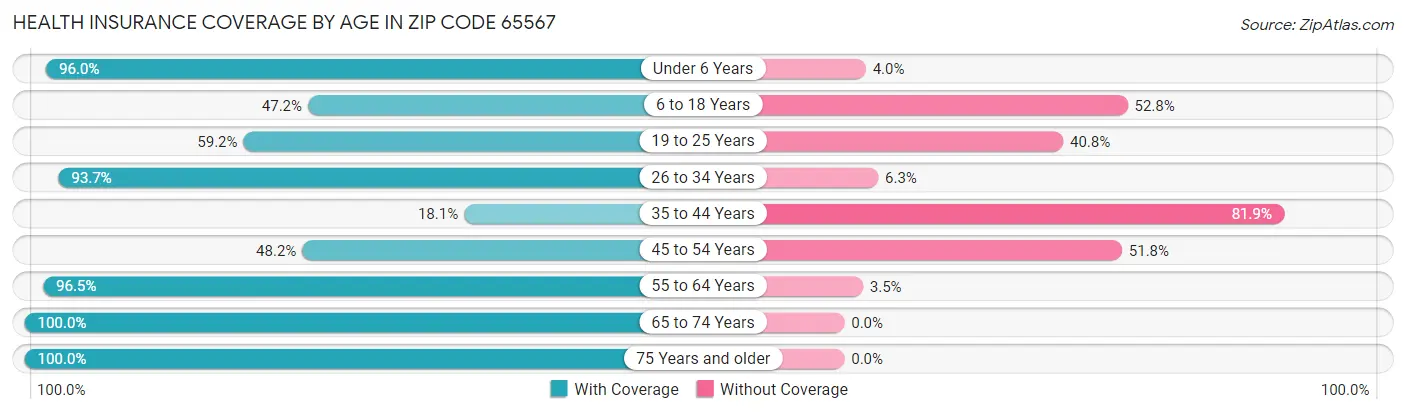 Health Insurance Coverage by Age in Zip Code 65567