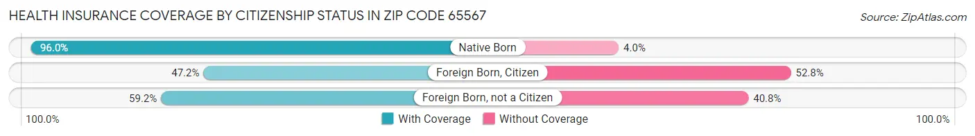 Health Insurance Coverage by Citizenship Status in Zip Code 65567