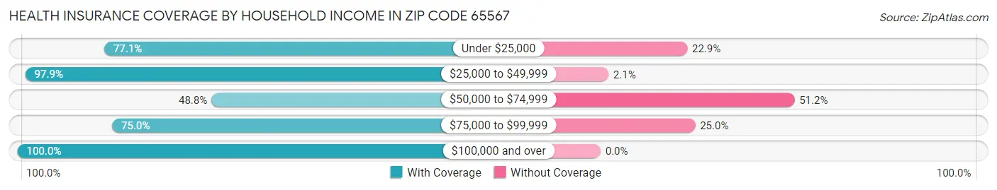 Health Insurance Coverage by Household Income in Zip Code 65567
