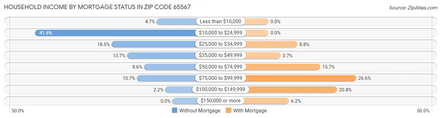 Household Income by Mortgage Status in Zip Code 65567