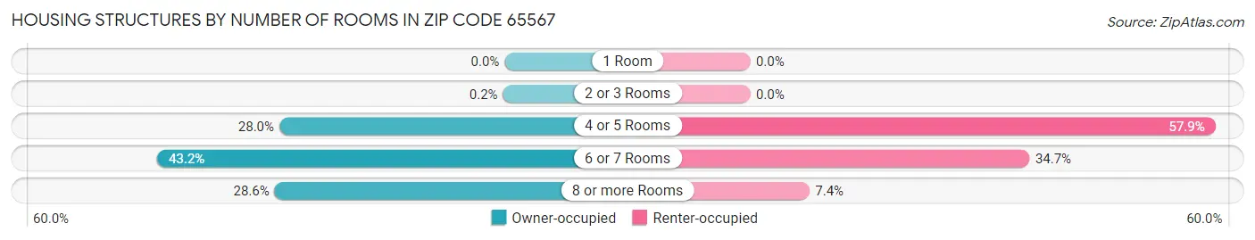 Housing Structures by Number of Rooms in Zip Code 65567