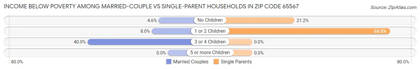 Income Below Poverty Among Married-Couple vs Single-Parent Households in Zip Code 65567