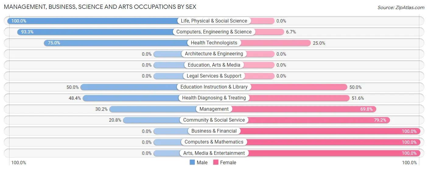 Management, Business, Science and Arts Occupations by Sex in Zip Code 65567