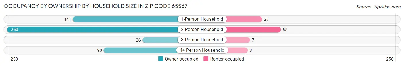 Occupancy by Ownership by Household Size in Zip Code 65567