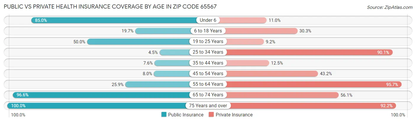 Public vs Private Health Insurance Coverage by Age in Zip Code 65567
