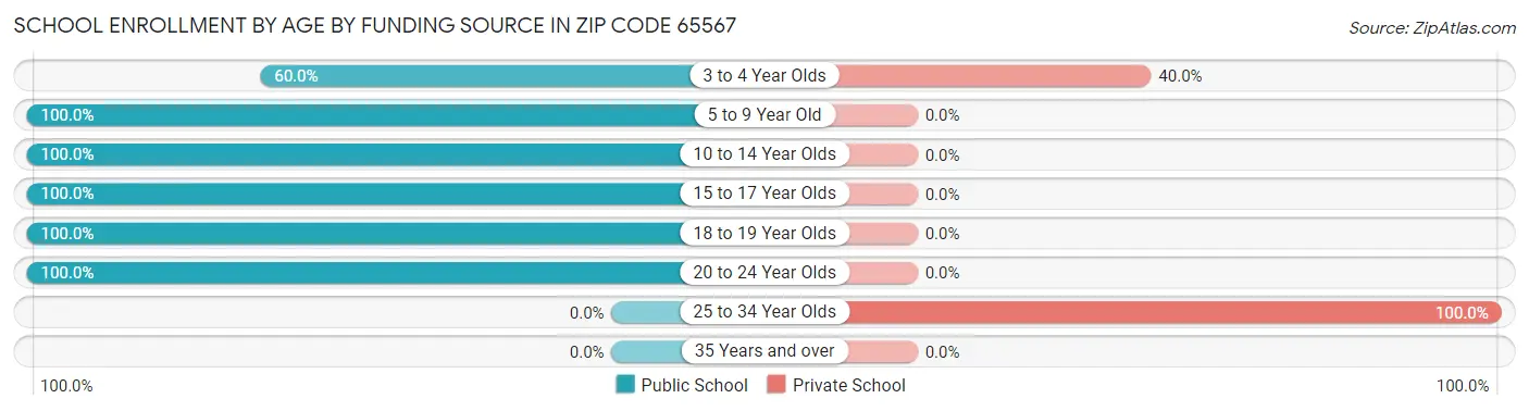 School Enrollment by Age by Funding Source in Zip Code 65567