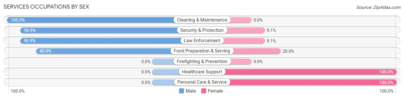 Services Occupations by Sex in Zip Code 65567