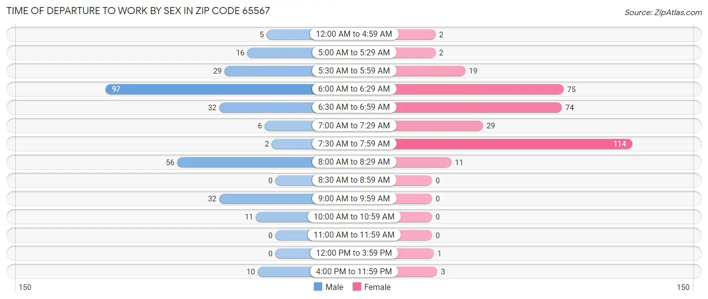 Time of Departure to Work by Sex in Zip Code 65567