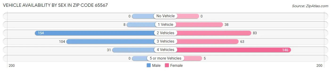 Vehicle Availability by Sex in Zip Code 65567