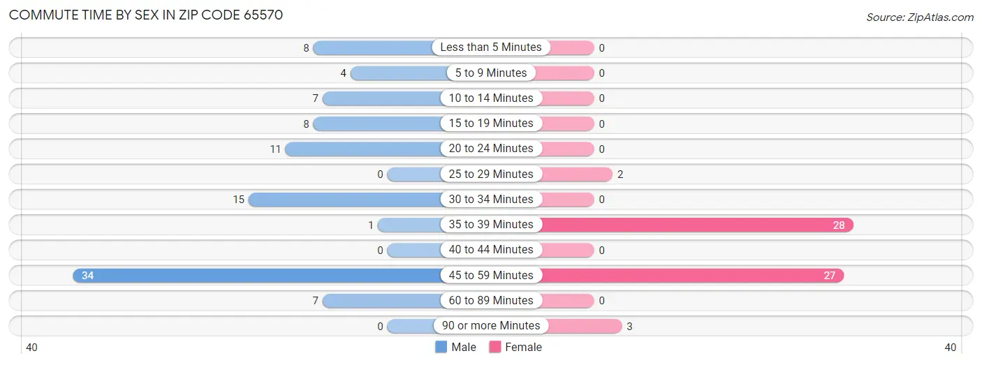 Commute Time by Sex in Zip Code 65570