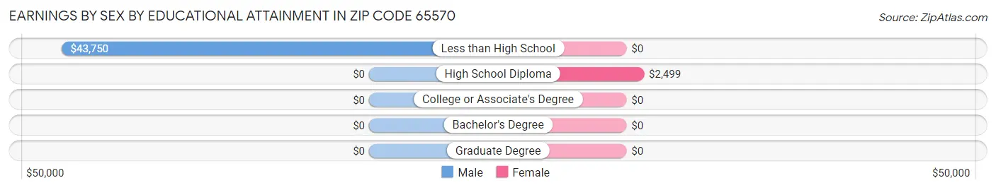 Earnings by Sex by Educational Attainment in Zip Code 65570
