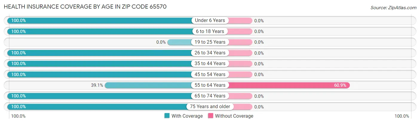 Health Insurance Coverage by Age in Zip Code 65570