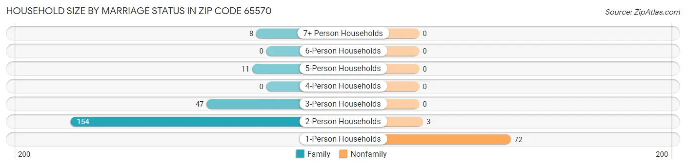Household Size by Marriage Status in Zip Code 65570