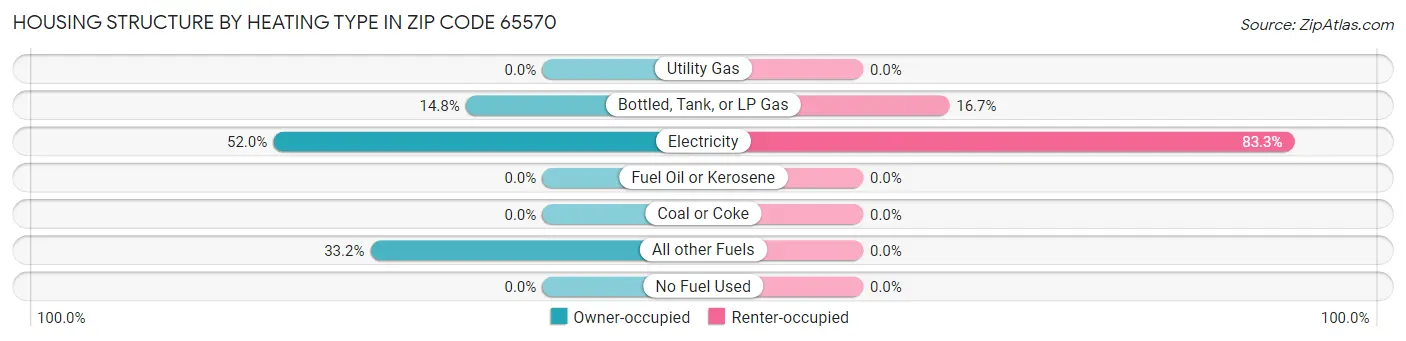 Housing Structure by Heating Type in Zip Code 65570