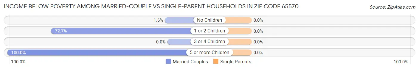 Income Below Poverty Among Married-Couple vs Single-Parent Households in Zip Code 65570