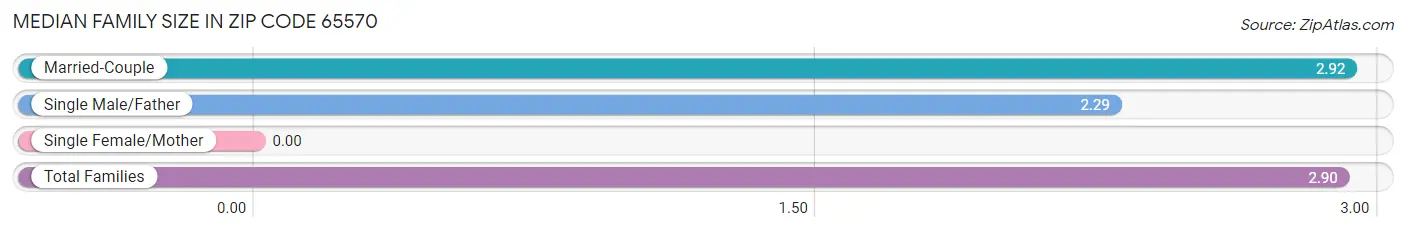 Median Family Size in Zip Code 65570