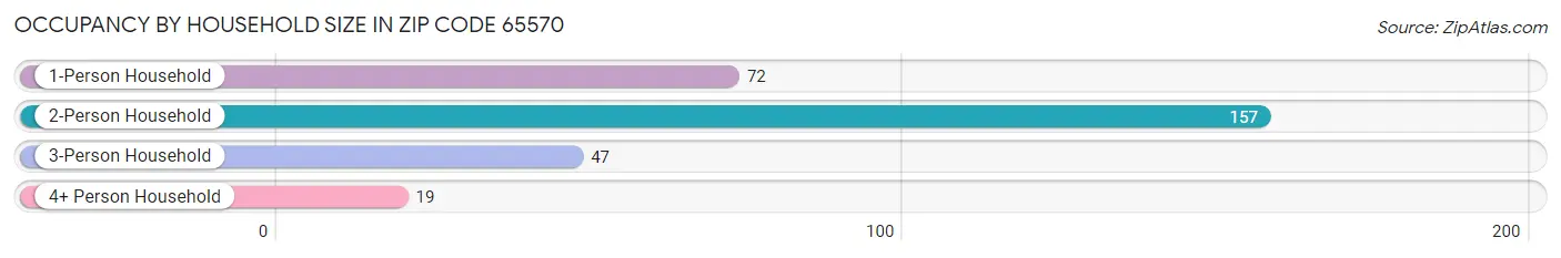 Occupancy by Household Size in Zip Code 65570