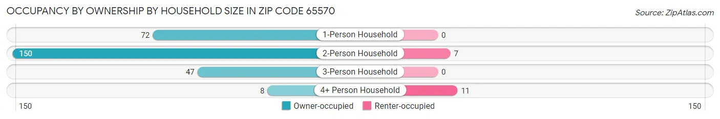 Occupancy by Ownership by Household Size in Zip Code 65570