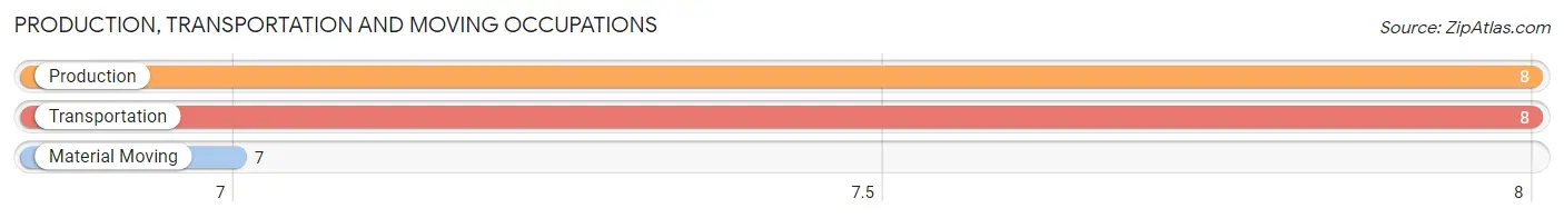 Production, Transportation and Moving Occupations in Zip Code 65570