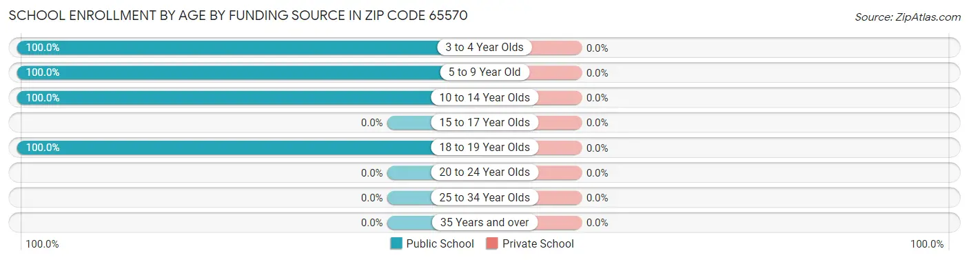 School Enrollment by Age by Funding Source in Zip Code 65570