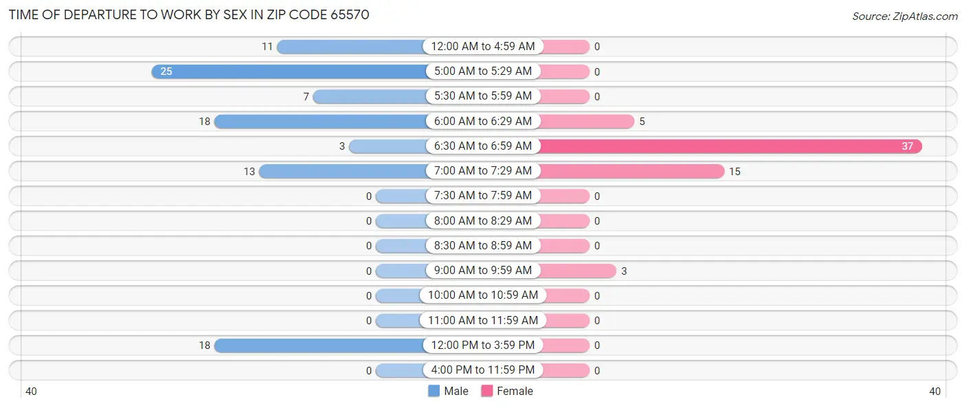 Time of Departure to Work by Sex in Zip Code 65570