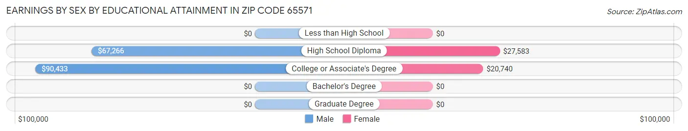 Earnings by Sex by Educational Attainment in Zip Code 65571
