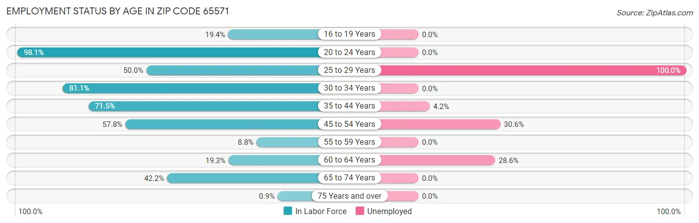 Employment Status by Age in Zip Code 65571