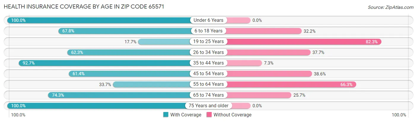 Health Insurance Coverage by Age in Zip Code 65571
