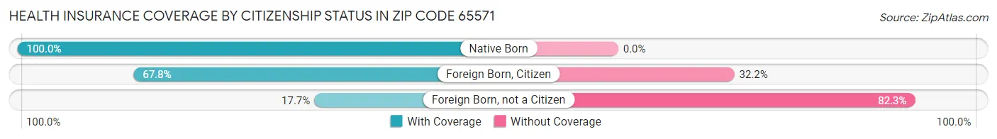 Health Insurance Coverage by Citizenship Status in Zip Code 65571