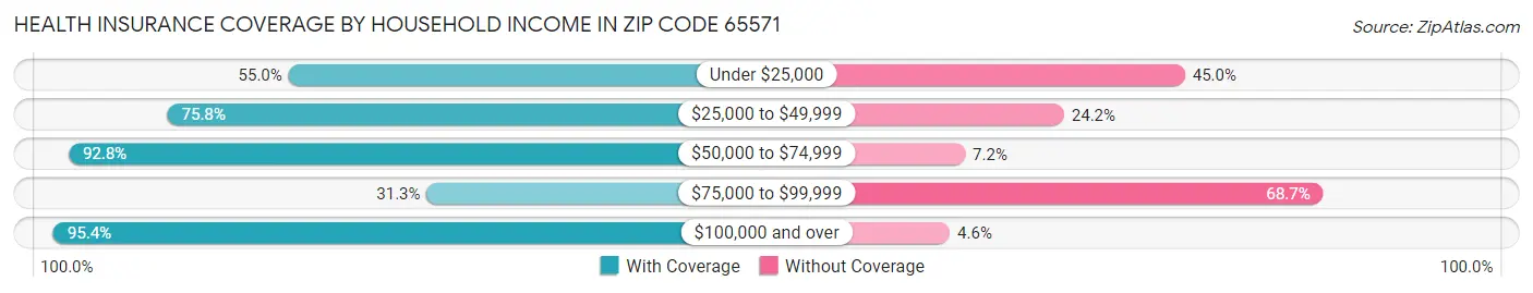 Health Insurance Coverage by Household Income in Zip Code 65571