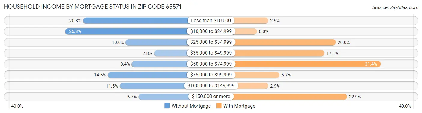 Household Income by Mortgage Status in Zip Code 65571