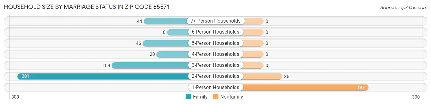 Household Size by Marriage Status in Zip Code 65571