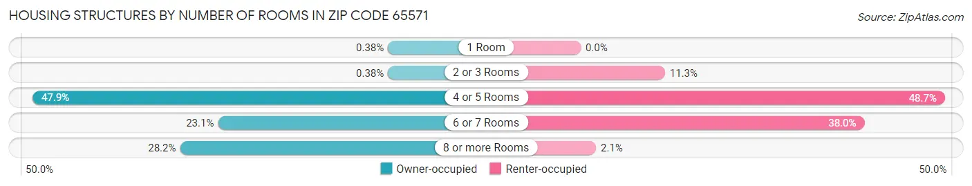 Housing Structures by Number of Rooms in Zip Code 65571