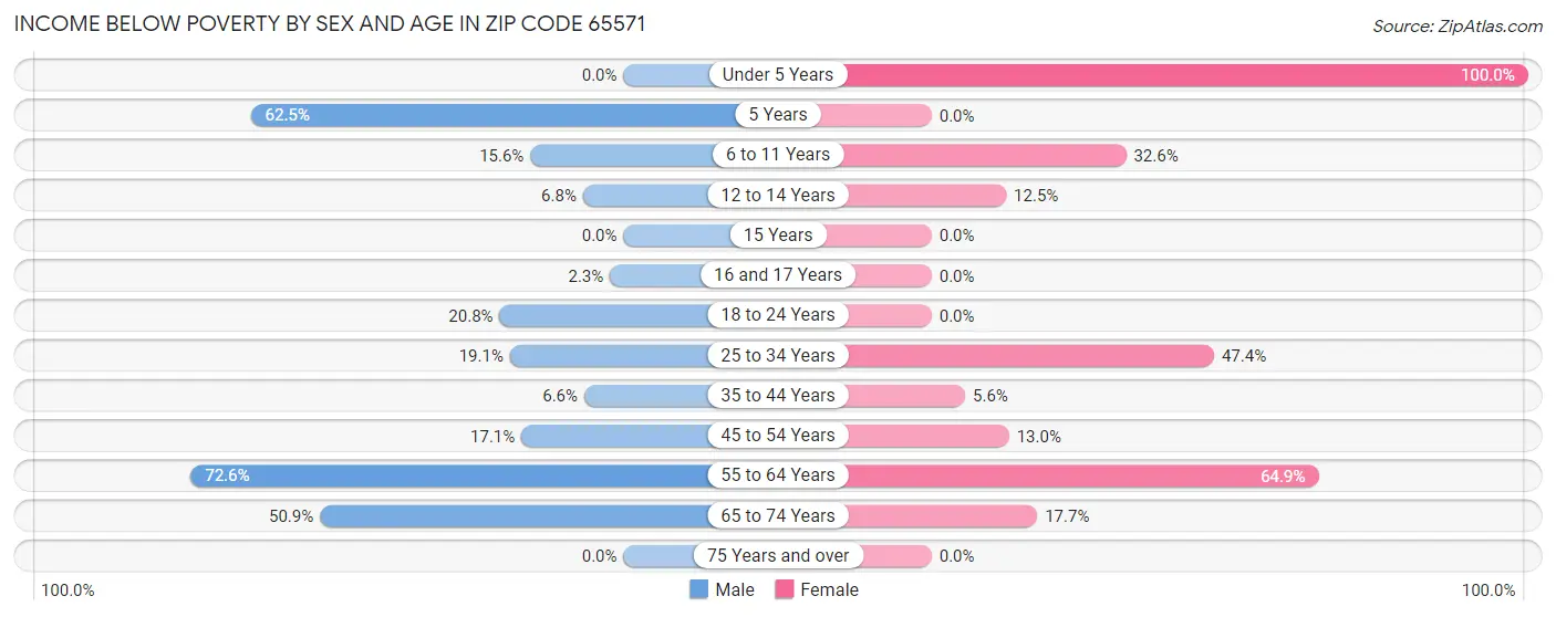 Income Below Poverty by Sex and Age in Zip Code 65571