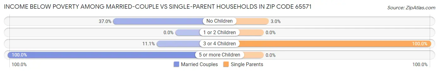 Income Below Poverty Among Married-Couple vs Single-Parent Households in Zip Code 65571