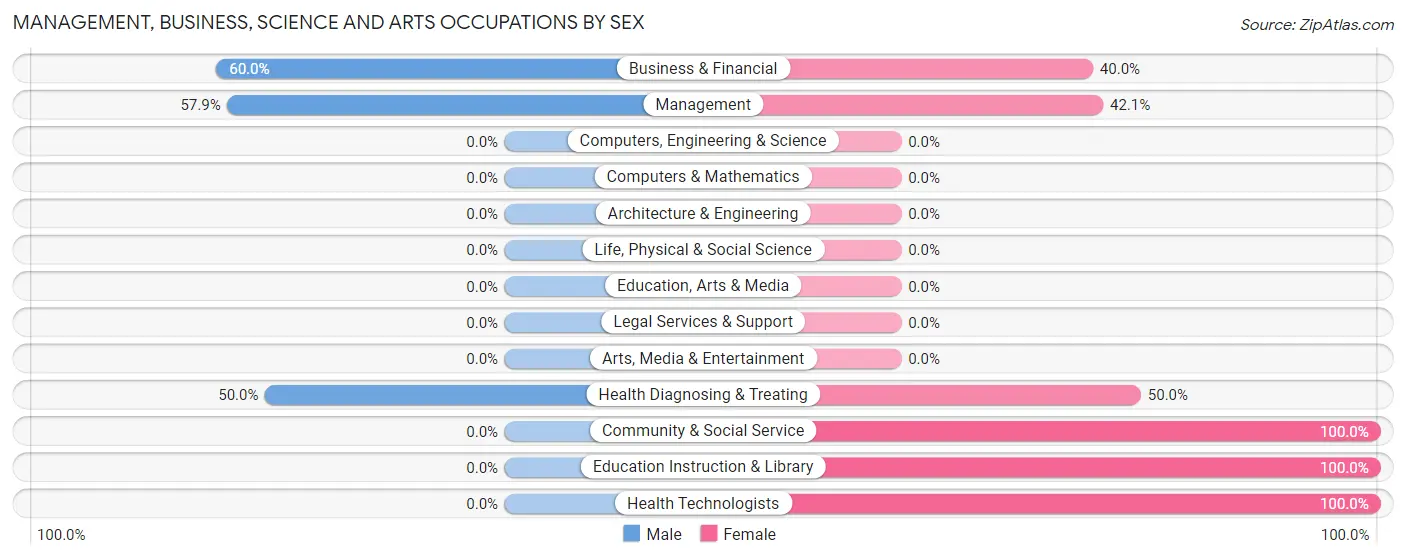 Management, Business, Science and Arts Occupations by Sex in Zip Code 65571