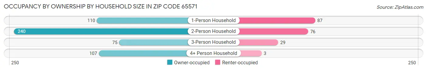 Occupancy by Ownership by Household Size in Zip Code 65571