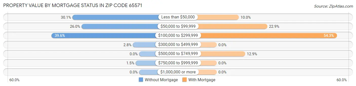 Property Value by Mortgage Status in Zip Code 65571