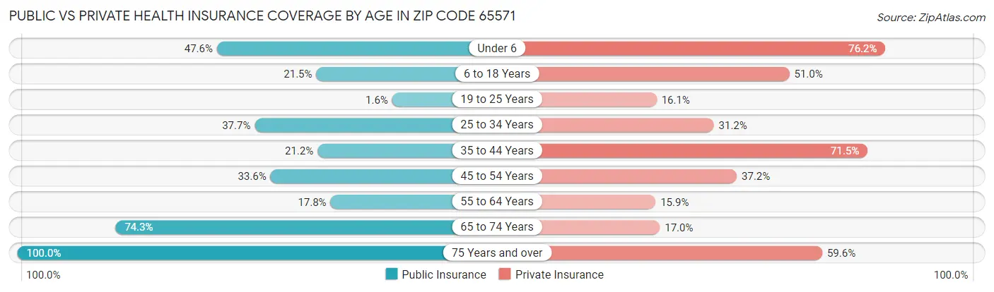 Public vs Private Health Insurance Coverage by Age in Zip Code 65571