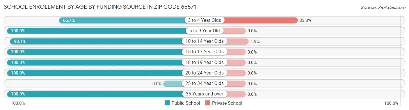 School Enrollment by Age by Funding Source in Zip Code 65571