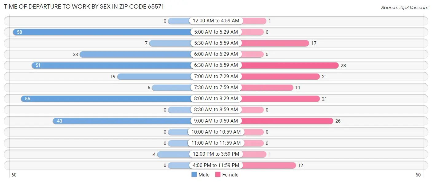 Time of Departure to Work by Sex in Zip Code 65571