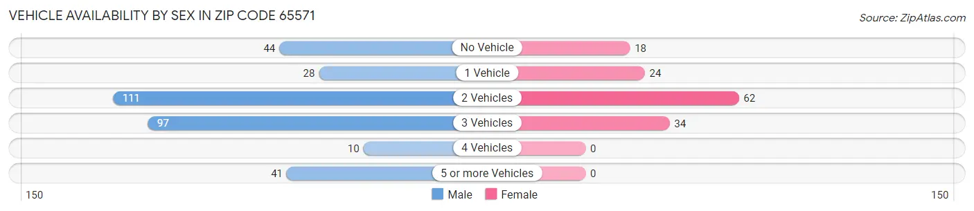 Vehicle Availability by Sex in Zip Code 65571
