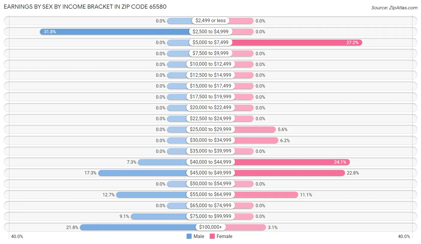 Earnings by Sex by Income Bracket in Zip Code 65580