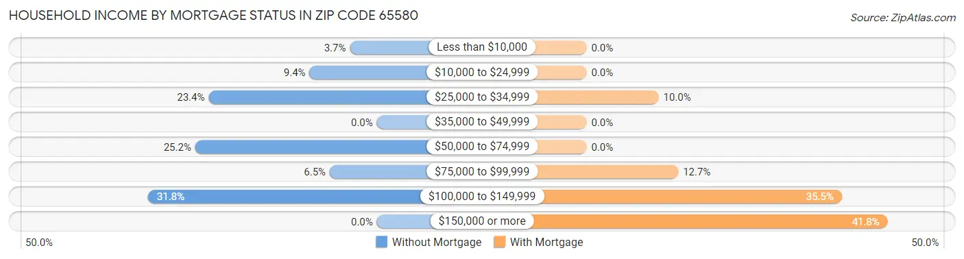Household Income by Mortgage Status in Zip Code 65580