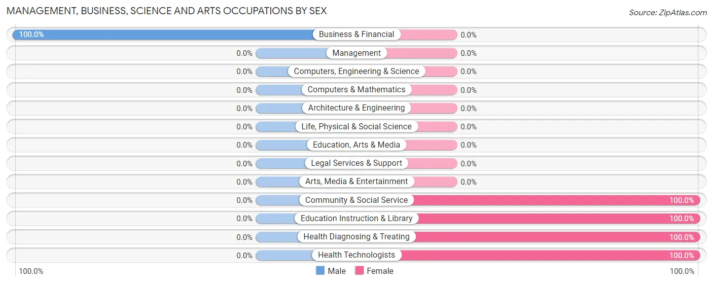 Management, Business, Science and Arts Occupations by Sex in Zip Code 65580