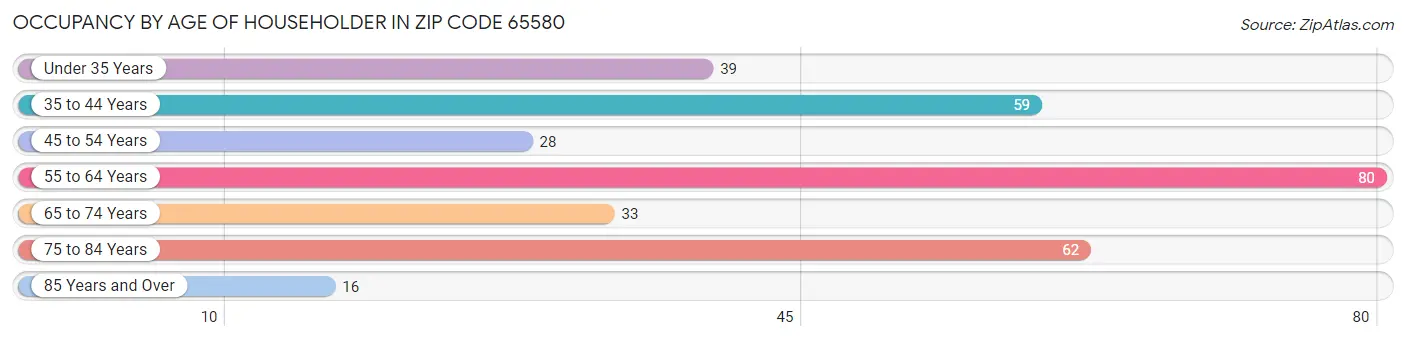 Occupancy by Age of Householder in Zip Code 65580