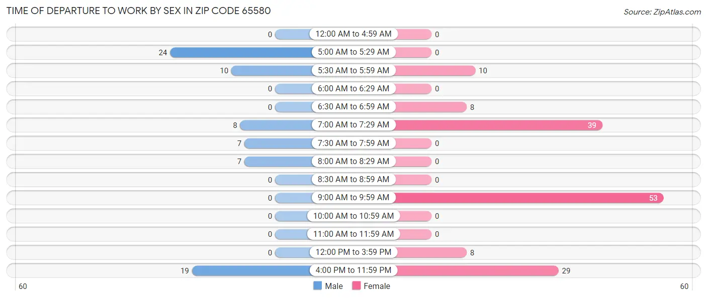 Time of Departure to Work by Sex in Zip Code 65580